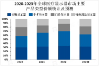 医疗技术不断发展，医疗设备不断更新换代，医疗显示器市场前景广阔