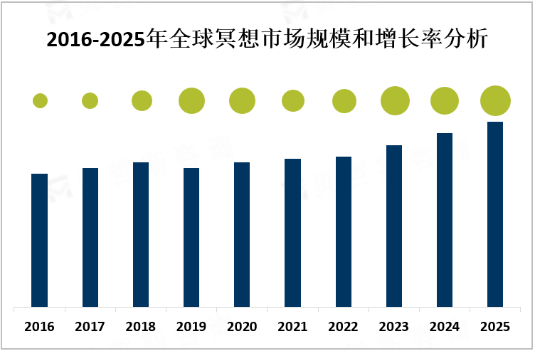 2016-2025年全球冥想市场规模和增长率分析