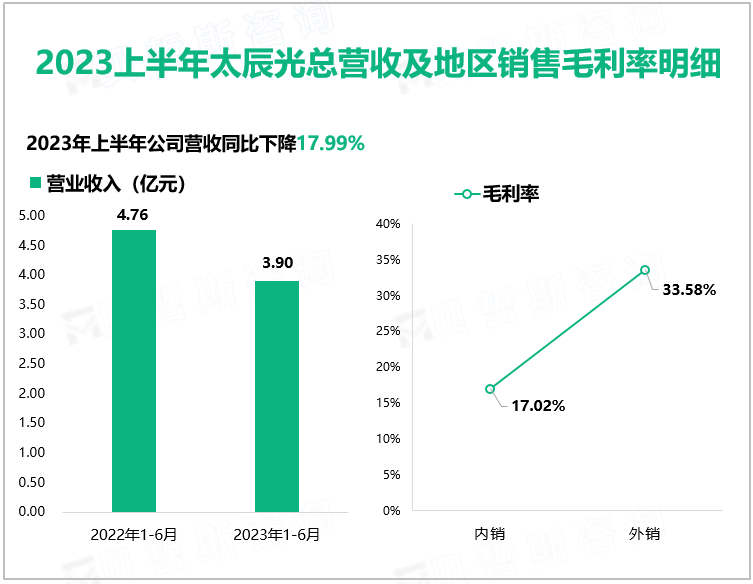 2023上半年太辰光总营收及地区销售毛利率明细