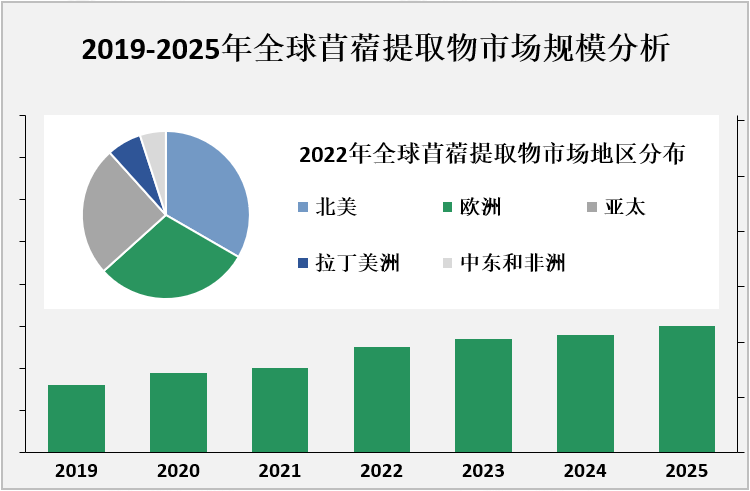 2019-2025年全球苜蓿提取物市场规模分析