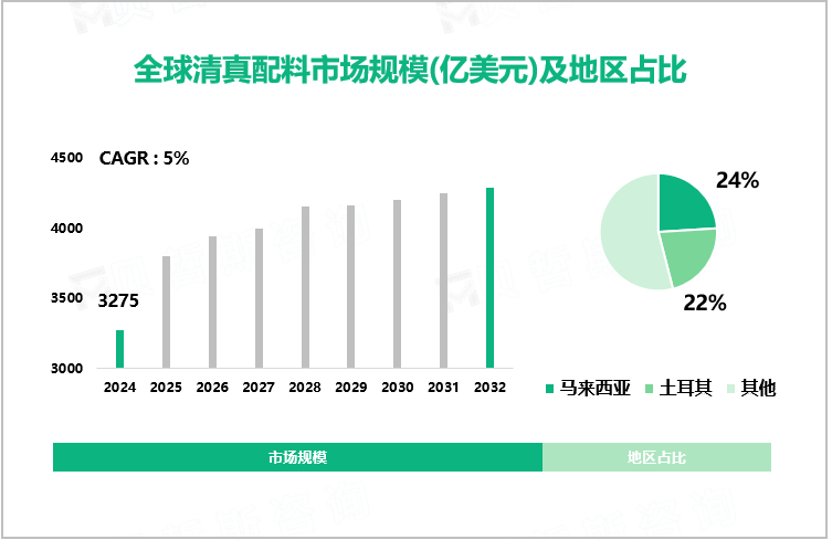  全球清真配料市场规模(亿美元)及地区占比