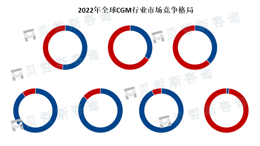 竞争格局