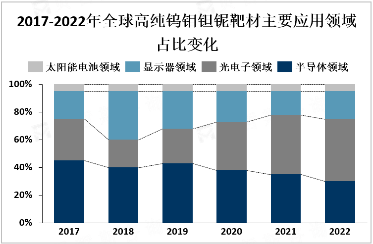 2017-2022年全球高纯钨钼钽铌靶材主要应用领域占比变化