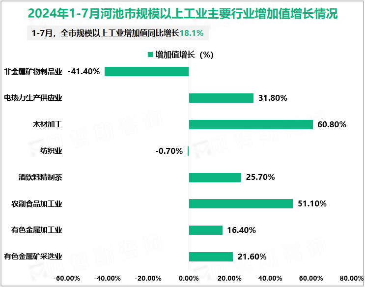 2024年1-7月河池市规模以上工业主要行业增加值增长情况