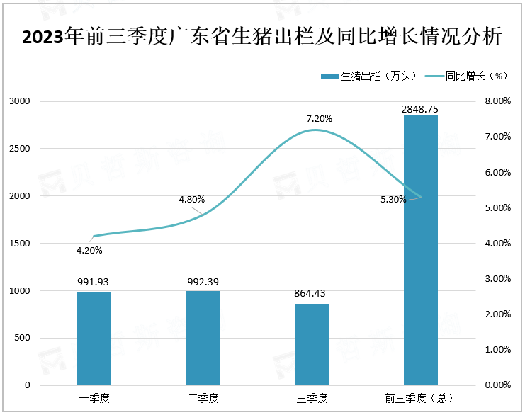 2023年前三季度广东省生猪出栏及同比增长情况分析