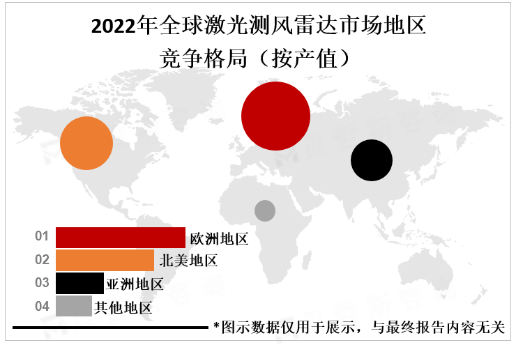 2022年全球激光测风雷达市场地区竞争格局（按产值）