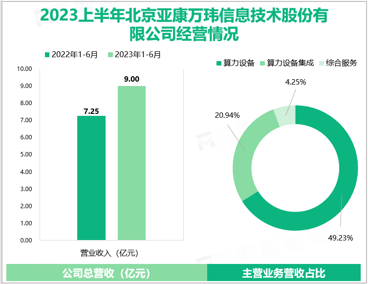 2023上半年北京亚康万玮信息技术股份有限公司经营情况