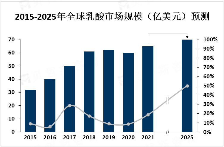 2015-2025年全球乳酸市场规模（亿美元）预测