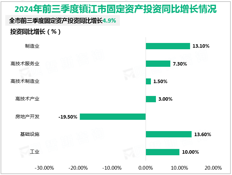 2024年前三季度镇江市固定资产投资同比增长情况