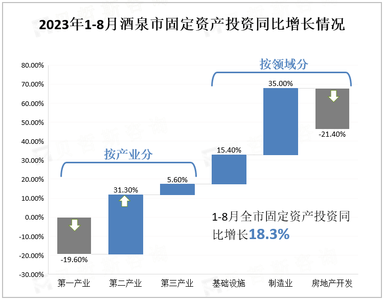 酒泉市1-8月固定资产投资同比增长18.3%。分产业看，第一产业投资下降19.6%；第二产业投资增长31.3%，其中工业投资增长31.2%，第三产业投资增长5.6%。分领域看，基础设施投资增长15.4%；制造业投资增长35%；房地产开发投资下降21.4%。商品房销售面积增长3.5%。