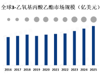 3-乙氧基丙酸乙酯常用作溶剂和中间体，在化工、医药和农药等领域有广泛的应用