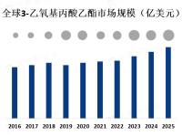 3-乙氧基丙酸乙酯常用作溶剂和中间体，在化工、医药和农药等领域有广泛的应用