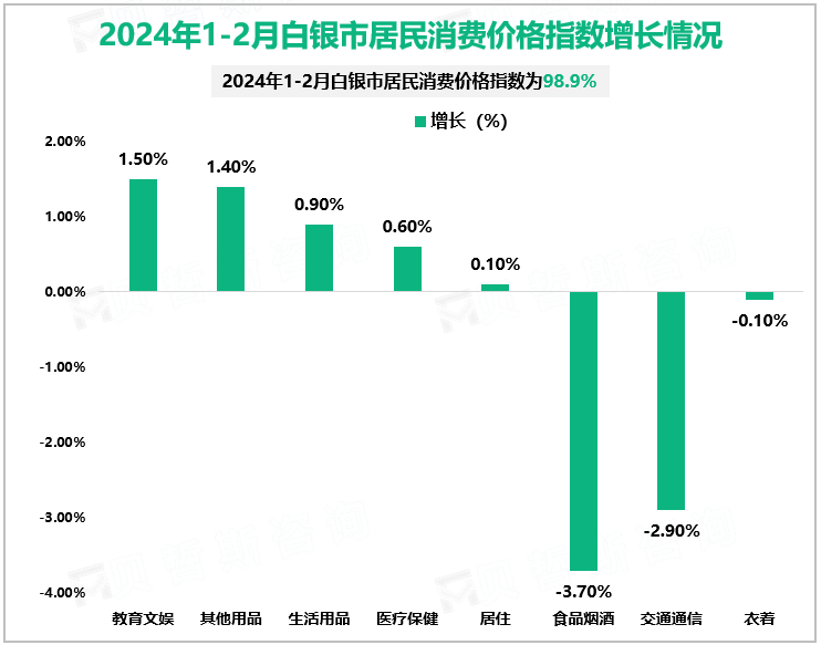 2024年1-2月白银市居民消费价格指数增长情况