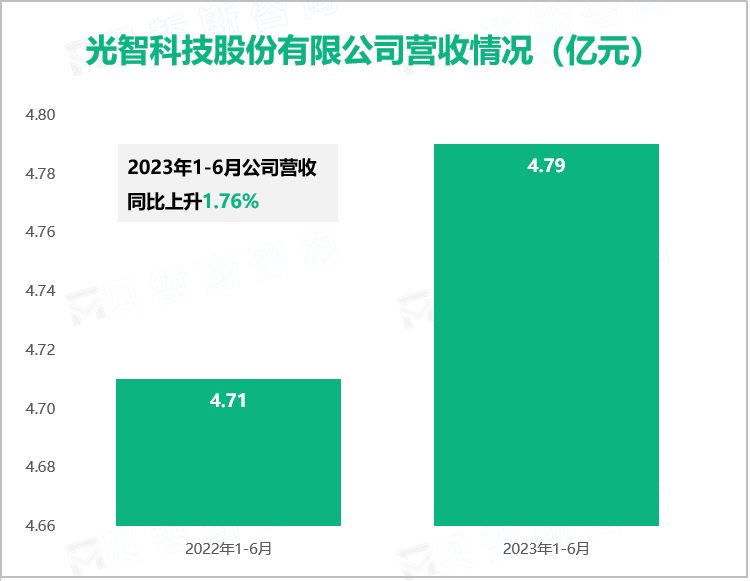 光智科技股份有限公司营收情况（亿元）