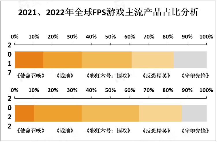 2021、2022年全球FPS游戏主流产品占比分析