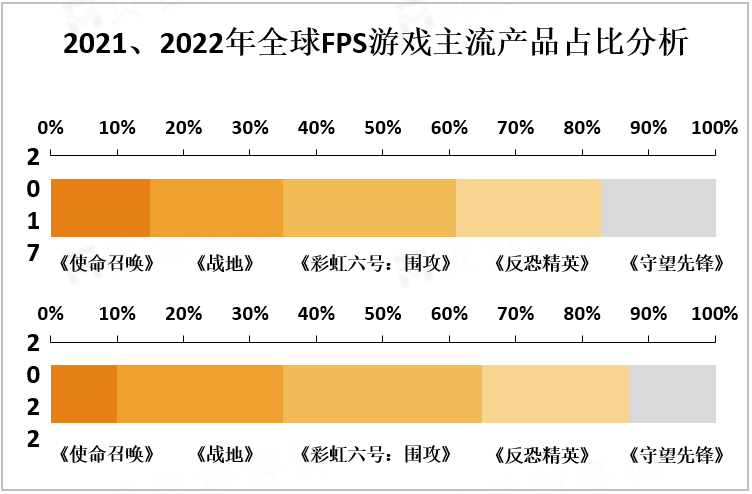 2021、2022年全球FPS游戏主流产品占比分析