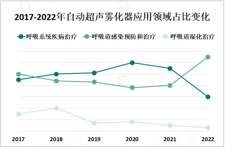 2017-2022年自动超声雾化器应用领域占比变化