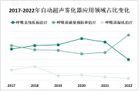 2023年全球及中国自动超声雾化器市场概况分析[图]

