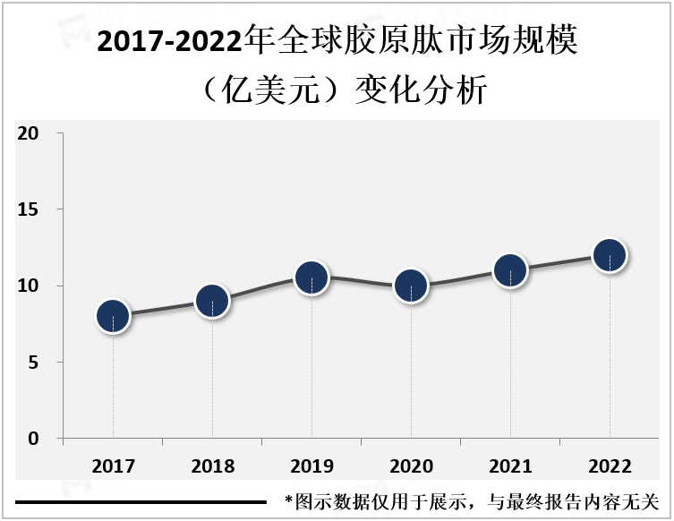 2017-2022年全球胶原肽主要应用占比变化