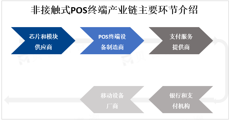 非接触式POS终端产业链主要环节介绍