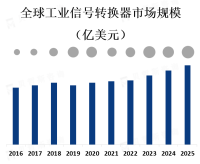 工业信号转换器市场主要受到工业自动化和智能化的推动