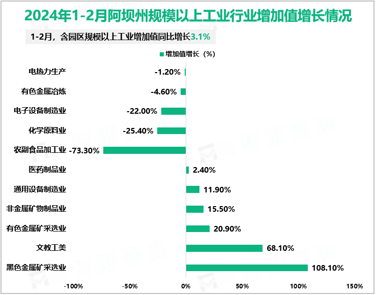 2024年1-2月阿坝州规模以上工业行业增加值增长情况