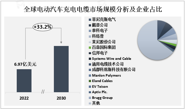 全球电动汽车充电电缆市场规模分析及企业占比