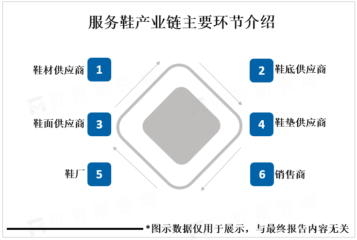 服务鞋是一种专门为服务行业设计的鞋类，它具有防滑、防水、透气、舒适等特点，可以为服务行业的从业人员提供更加安全、舒适和专业的工作体验。服务鞋通常用于餐饮、酒店、医疗、美容、保洁等服务行业，可以有效地防止从业人员在工作中滑倒、摔倒、受伤等情况的发生，同时也可以提高从业人员的工作效率和工作质量。服务鞋的设计和材料选择需要考虑到不同服务行业的特点和需求，以满足从业人员的工作需求和消费者的服务需求。 服务鞋产业链重点环节介绍 鞋材供应商：服务鞋的生产需要使用各种鞋材，包括皮革、合成材料、橡胶、塑料等。鞋材供应商需要提供高质量的鞋材，以满足服务鞋生产商的需求。 鞋底供应商：服务鞋的鞋底需要具有防滑、耐磨、防水等特点，鞋底供应商需要提供符合标准的鞋底材料，以保证服务鞋的质量和安全性。 鞋面供应商：服务鞋的鞋面需要具有透气、舒适、易清洁等特点，鞋面供应商需要提供符合标准的鞋面材料，以满足服务鞋生产商的需求。 鞋垫供应商：服务鞋的鞋垫需要具有吸汗、透气、舒适等特点，鞋垫供应商需要提供符合标准的鞋垫材料，以提高服务鞋的舒适性和健康性。 鞋厂：服务鞋的生产需要经过设计、开发、生产、质检等环节，鞋厂需要提供专业的生产设备和技术支持，以保证服务鞋的质量和生产效率。 销售商：服务鞋的销售渠道包括线上和线下，销售商需要提供专业的销售服务和售后服务，以满足消费者的需求和服务行业的需求。 服务鞋产业链主要环节介绍 服务鞋市场主要产品类型介绍 餐饮服务鞋：餐饮服务鞋通常采用防滑、防油、防水等特殊材料制成，可以有效地防止从业人员在工作中滑倒、摔倒、受伤等情况的发生。 医疗服务鞋：医疗服务鞋通常采用透气、舒适、防菌等特殊材料制成，可以有效地防止从业人员在工作中感染病菌，同时也可以提高从业人员的工作效率和工作质量。 酒店服务鞋：酒店服务鞋通常采用舒适、美观、耐用等特殊材料制成，可以提高从业人员的形象和服务质量，同时也可以提高消费者的满意度和忠诚度。 美容服务鞋：美容服务鞋通常采用透气、舒适、美观等特殊材料制成，可以提高从业人员的形象和服务质量，同时也可以提高消费者的满意度和忠诚度。 保洁服务鞋：保洁服务鞋通常采用防滑、防水、耐磨等特殊材料制成，可以有效地防止从业人员在工作中滑倒、摔倒、受伤等情况的发生，同时也可以提高从业人员的工作效率和工作质量。 2022年全球服务鞋市场主要产品类型市场份额（按产值） 全球服务鞋市场发展概览 市场规模：服务鞋市场规模逐年增长，预计到2025年，全球服务鞋市场规模有望达到105亿美元。 全球服务鞋行业市场规模（亿美元）统计和预测 市场应用：服务鞋主要应用于餐饮、酒店、医疗、美容、保洁等服务行业，可以提供更加安全、舒适和专业的工作体验。服务鞋的应用范围不断扩大，包括城市代步、旅游观光、休闲娱乐等方面。 市场趋势：服务鞋市场的趋势主要包括技术创新、产品多样化、市场竞争加剧等。随着服务行业的不断发展和创新，服务鞋的效率和性能将不断提高，市场竞争力也将逐渐增强。 市场机遇：服务鞋市场的机遇主要包括消费者需求增加、服务行业的发展等。消费者对服务质量的要求不断提高，将促进服务鞋市场的发展。 市场挑战：服务鞋市场的挑战主要包括成本、技术难题、市场竞争等。服务鞋的生产成本较高，需要不断降低成本，提高市场竞争力。 总之，服务鞋市场具有广阔的发展前景和市场机遇，但也需要企业不断创新、提高产品质量和技术水平，以满足市场需求和消费者需求。