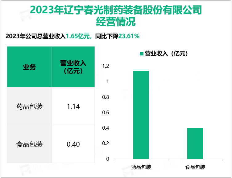 2023年辽宁春光制药装备股份有限公司经营情况