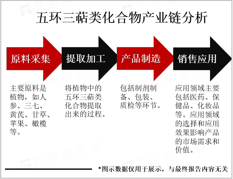 五环三萜类化合物产业链分析