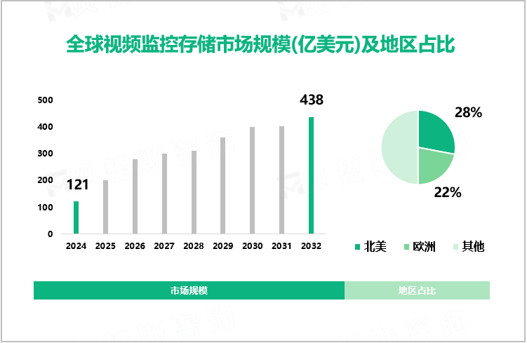 全球视频监控存储市场规模（亿美元）及地区占比