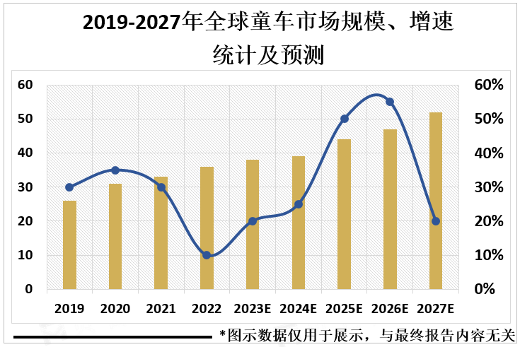 2019-2027年全球童车市场规模、增速统计及预测