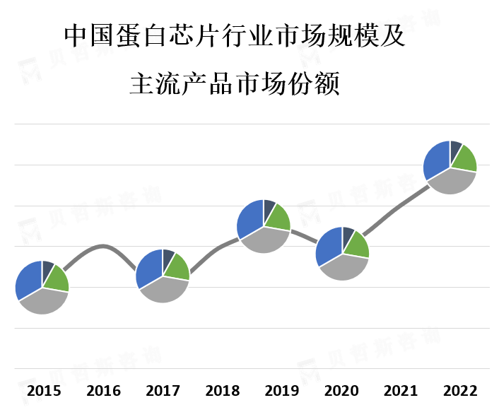 市场规模及主流产品市场份额