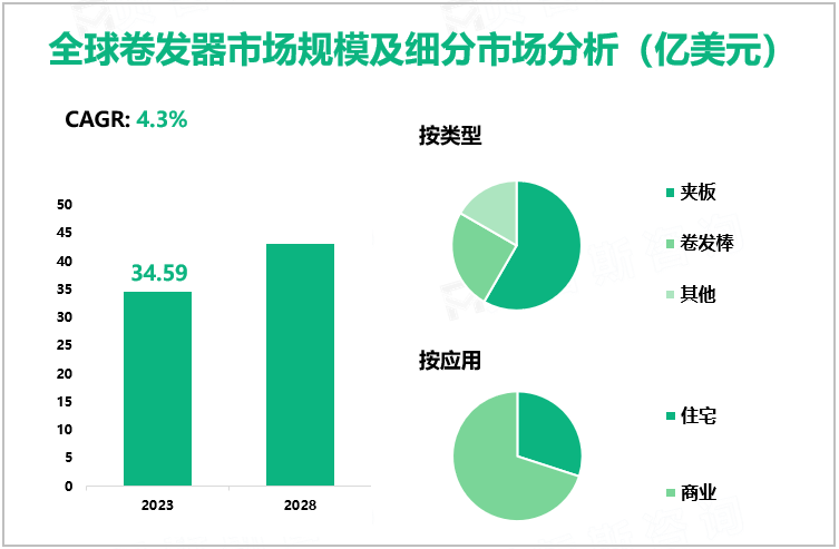 全球卷发器市场规模及细分市场分析（亿美元）