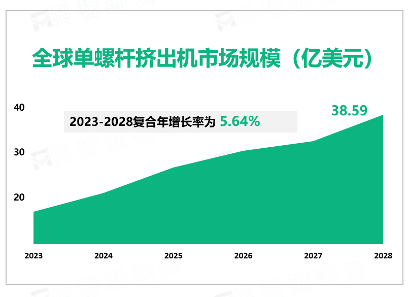 全球单螺杆挤出机市场规模（亿美元）