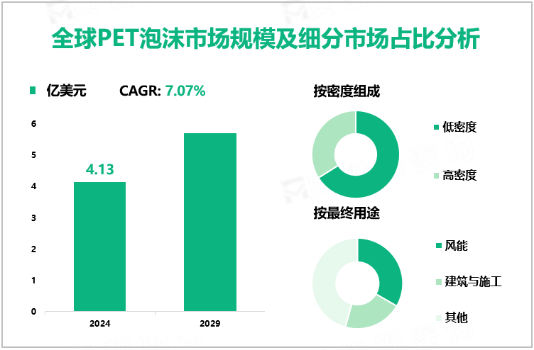 全球PET泡沫市场规模及细分市场占比分析