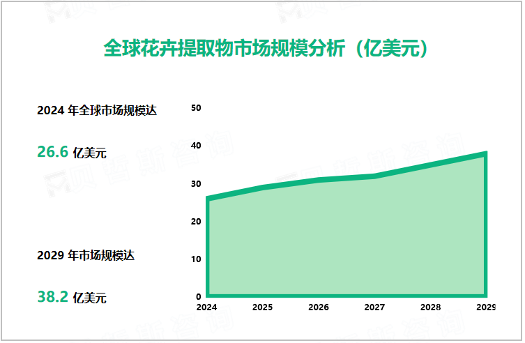 全球花卉提取物市场规模分析（亿美元）