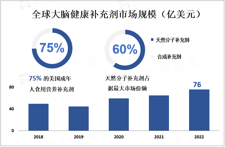 全球大脑健康补充剂市场规模（亿美元）