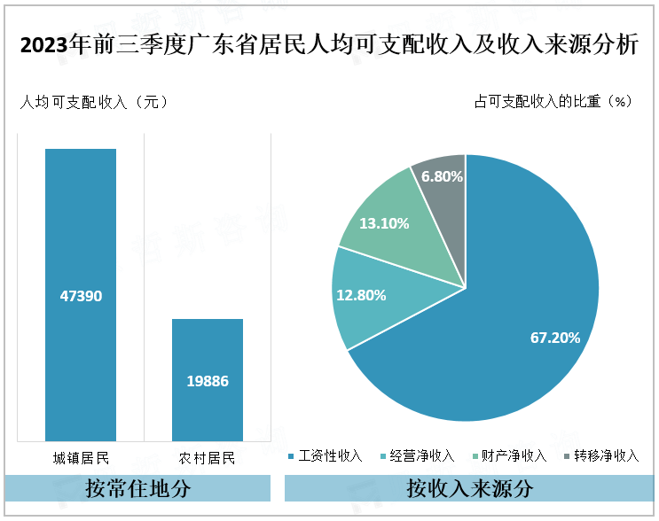 2023年前三季度广东省居民人均可支配收入及收入来源分析