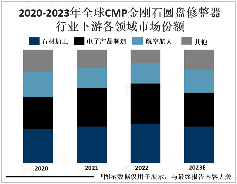 2020-2023年全球CMP金刚石圆盘修整器行业下游各领域市场份额