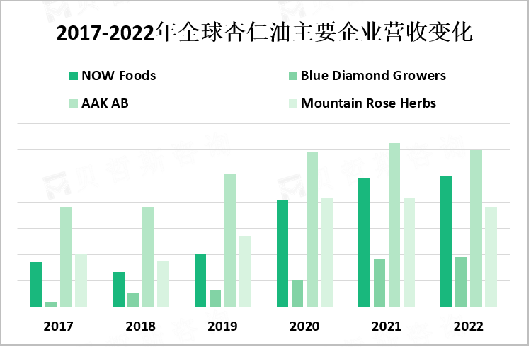 2017-2022年全球杏仁油主要企业营收变化