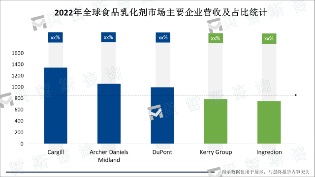 2022年全球食品乳化剂市场主要企业营收及占比统计