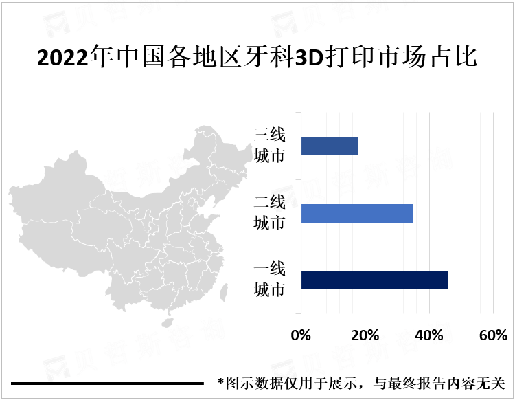 2022年中国各地区牙科3D打印市场占比