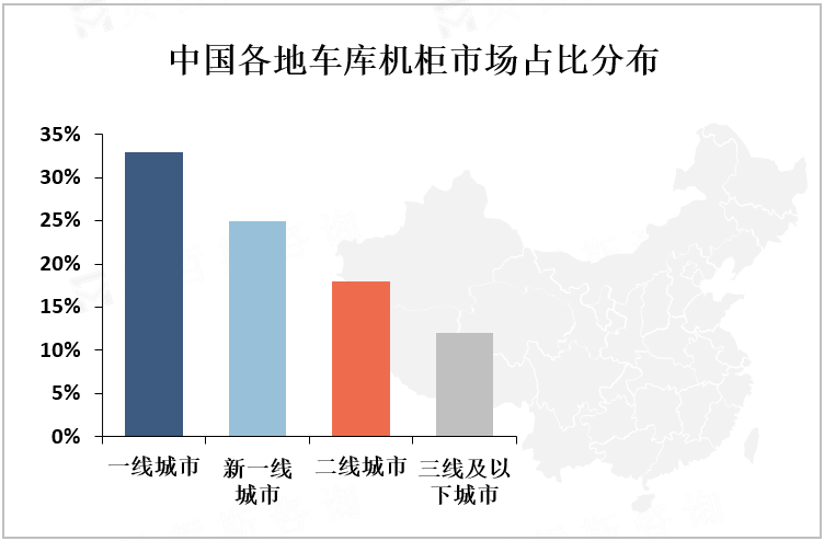 中国各地车库机柜市场占比分布