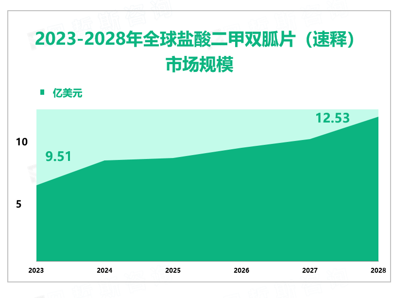 2023-2028年全球盐酸二甲双胍片（速释） 市场规模