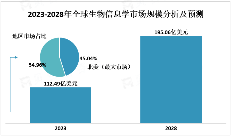 2023-2028年全球生物信息学市场规模分析及预测
