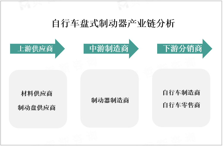 自行车盘式制动器产业链分析