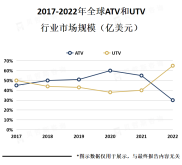 ATV和UTV市场在过去几年中一直保持着稳定的增长趋势