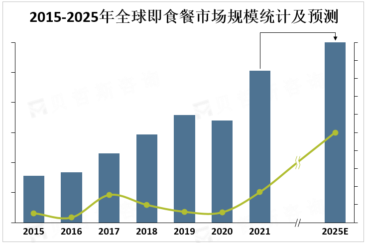 2015-2025年全球即食餐市场规模统计及预测