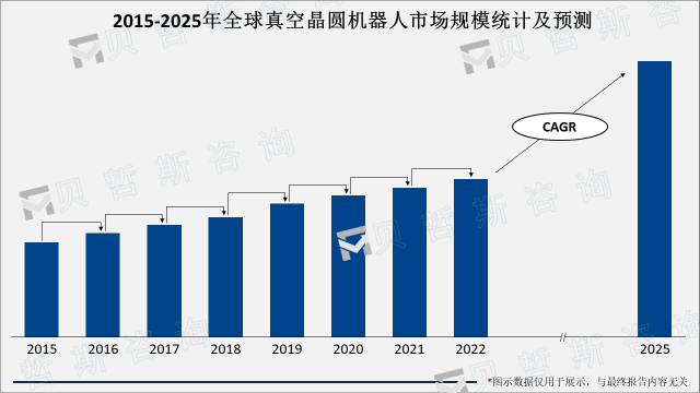 2015-2025年全球真空晶圆机器人市场规模统计及预测